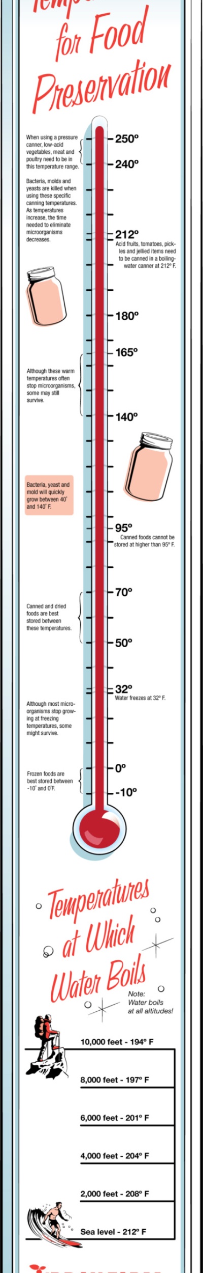 CanningTemps